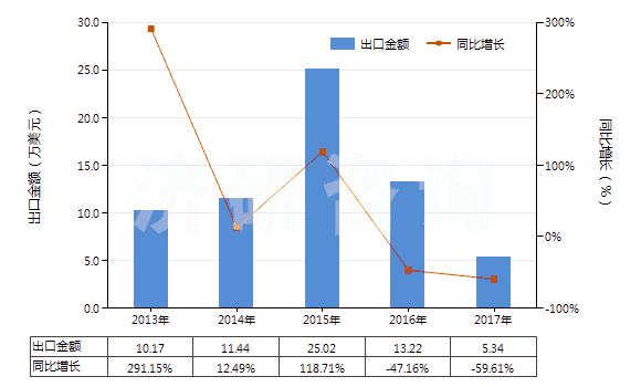 2013-2017年中國硝基苯(HS29042010)出口總額及增速統(tǒng)計